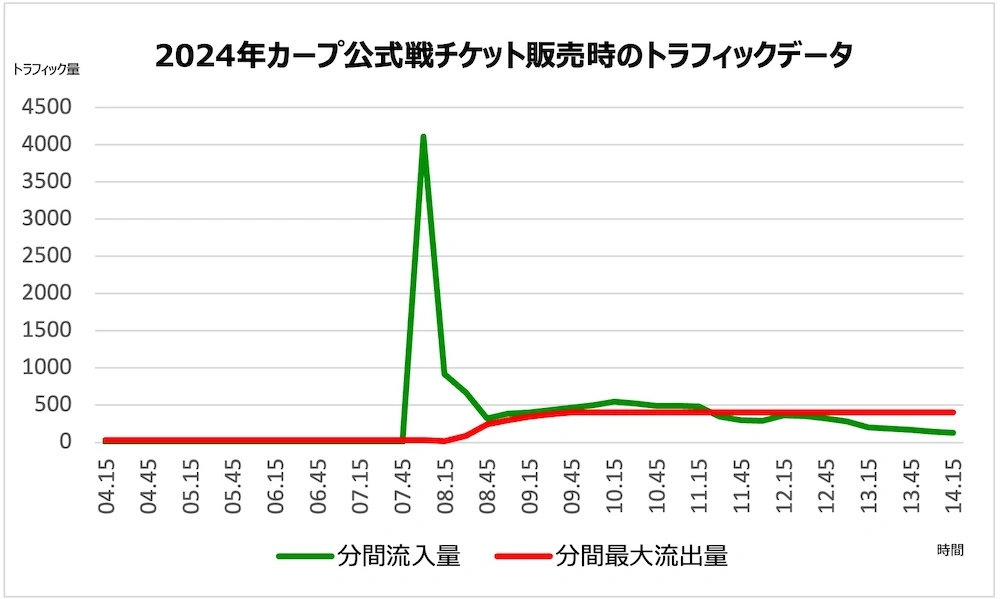 Carp traffic data