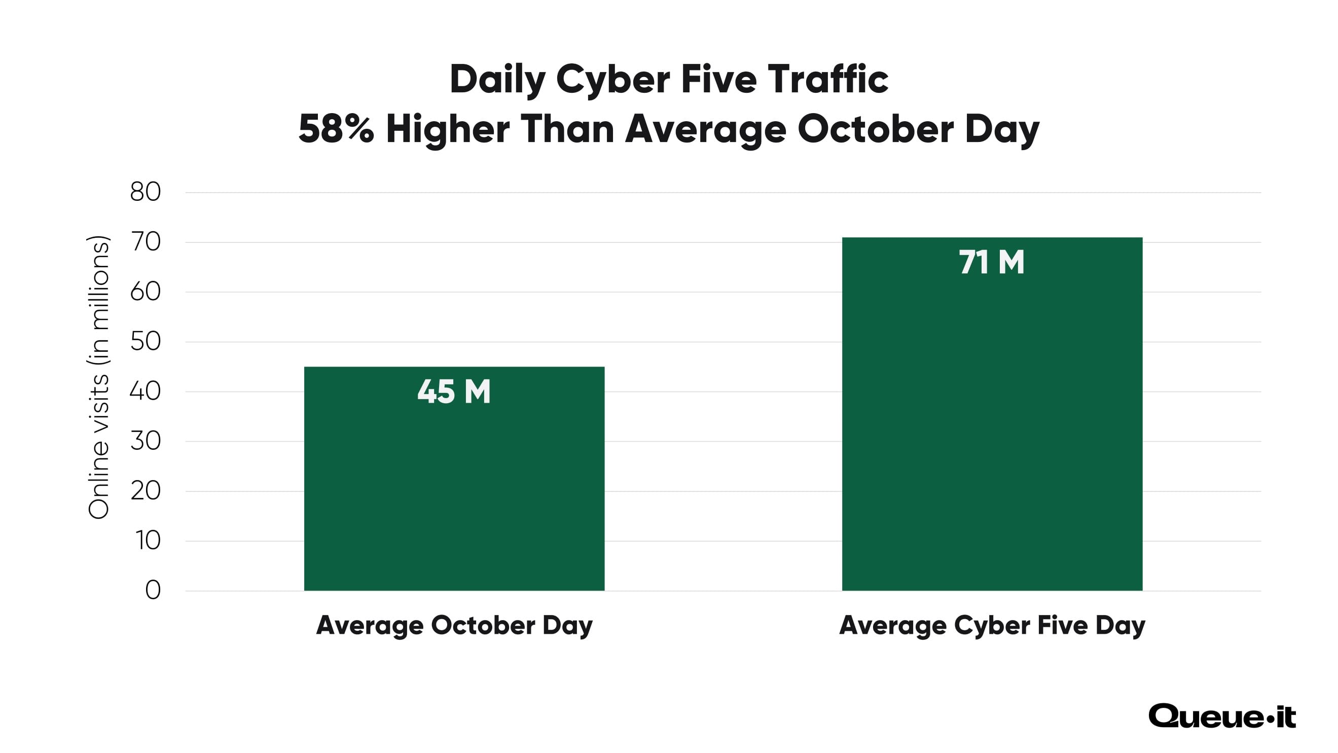 Average October day vs. Cyber Five 2025