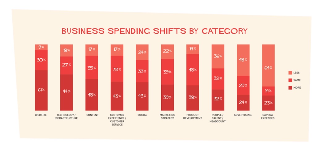 Ecommerce business spending shifts by category