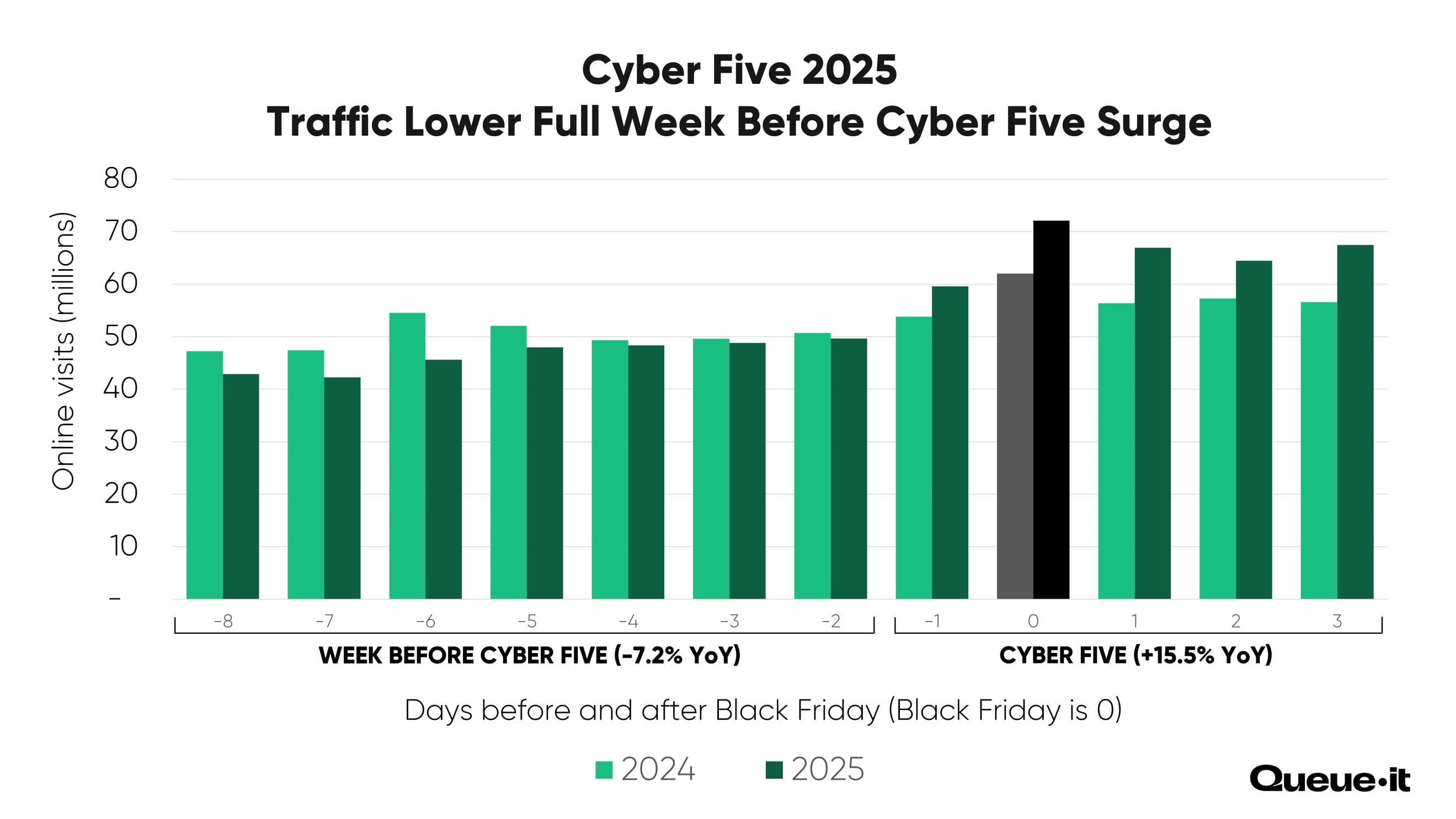 Week before Cyber Five vs. Cyber Five 2025 year over year comparison