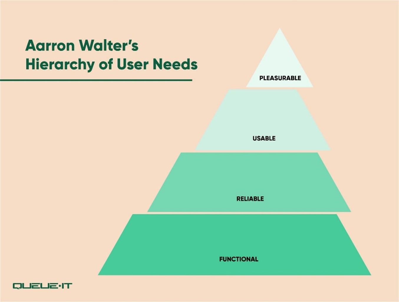 Pyramid showing user needs: functional, reliable, useable, pleasurable 