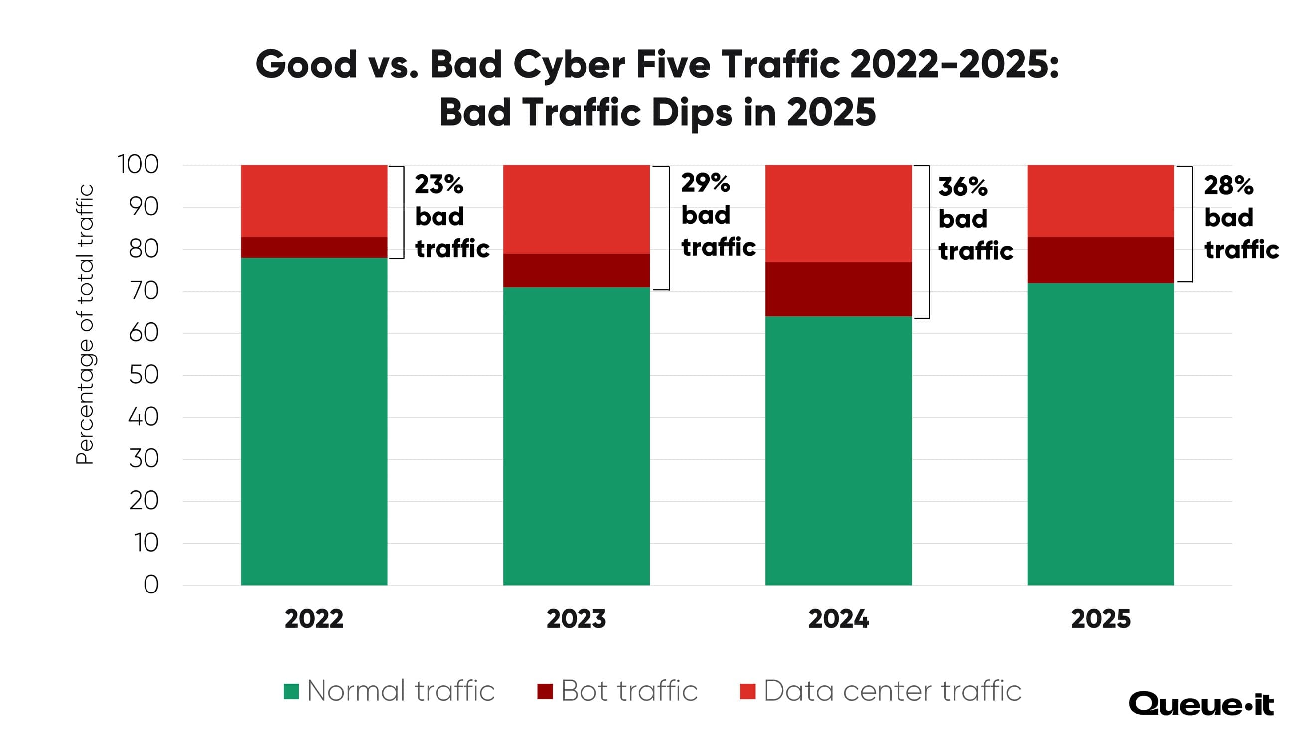 2025 Bot & Data Center Traffic Cyber Five