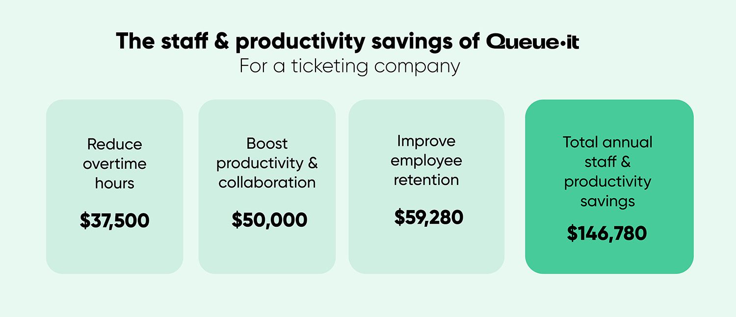 ROI of Queue-it staff and productivity savings: $150,000