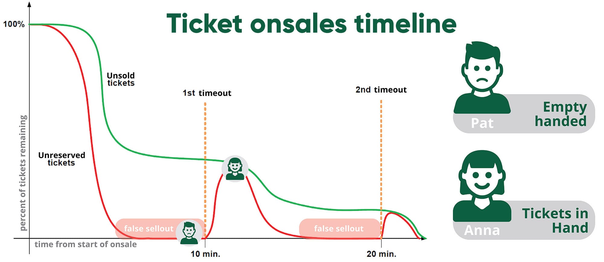 Ticket Onsales Timeline