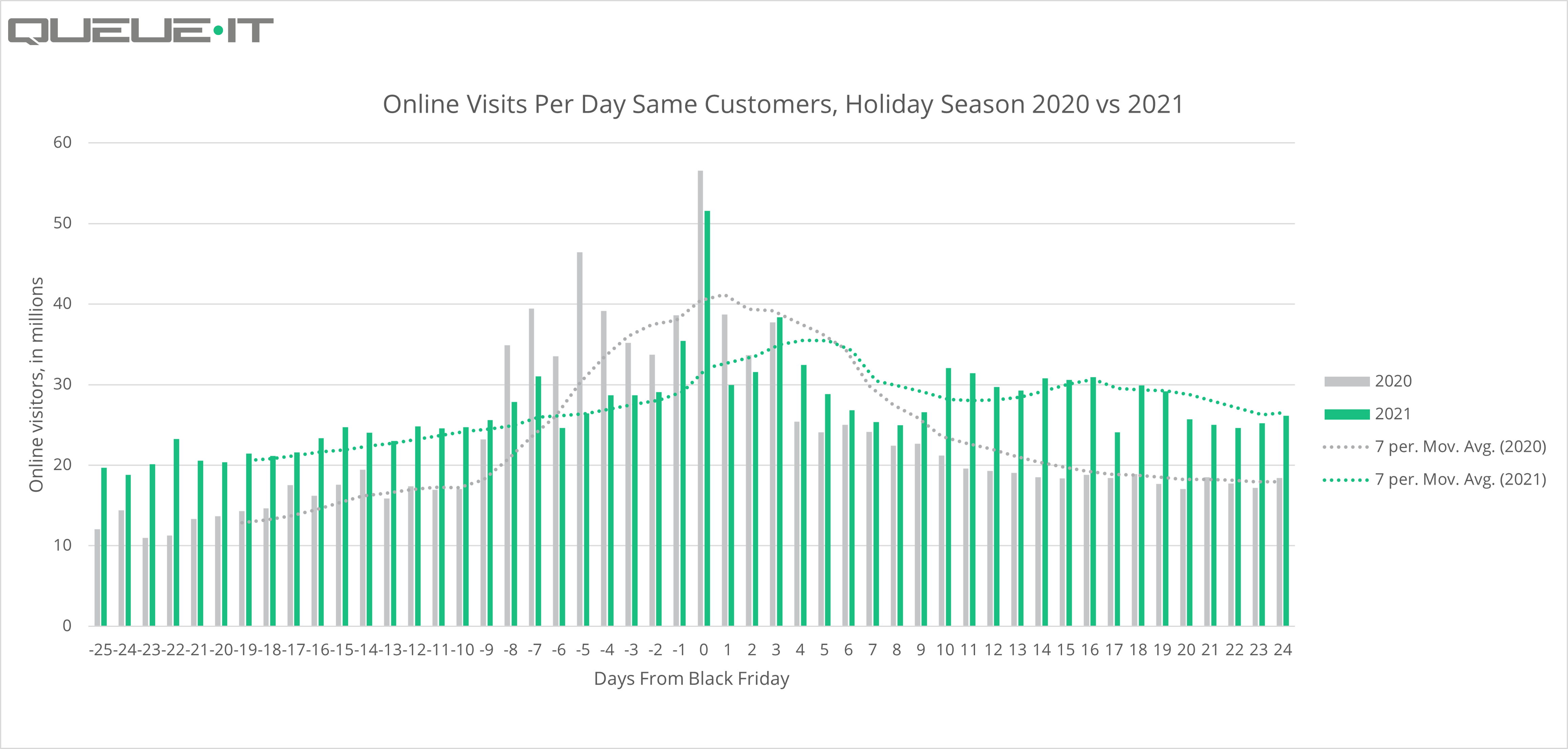 Holiday shopping web traffic 2020 and 2021 7 day moving averages
