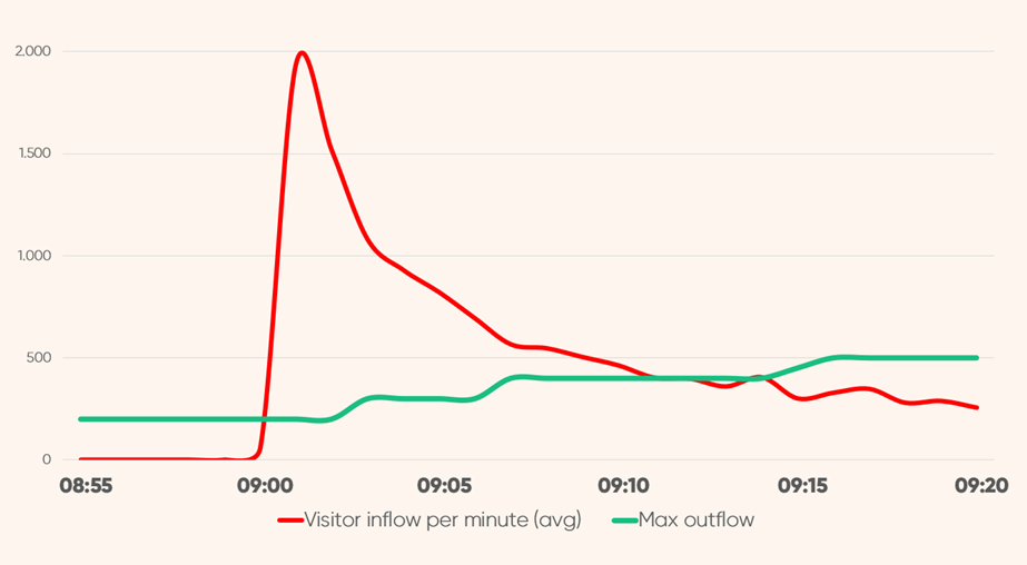 MOS traffic spike