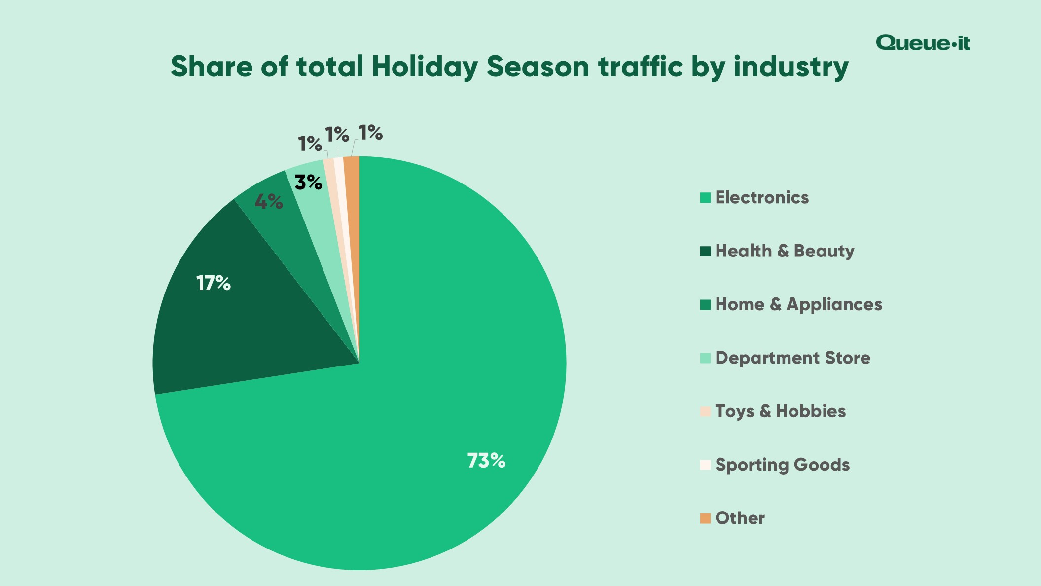 Holiday season 2022 report traffic by industry