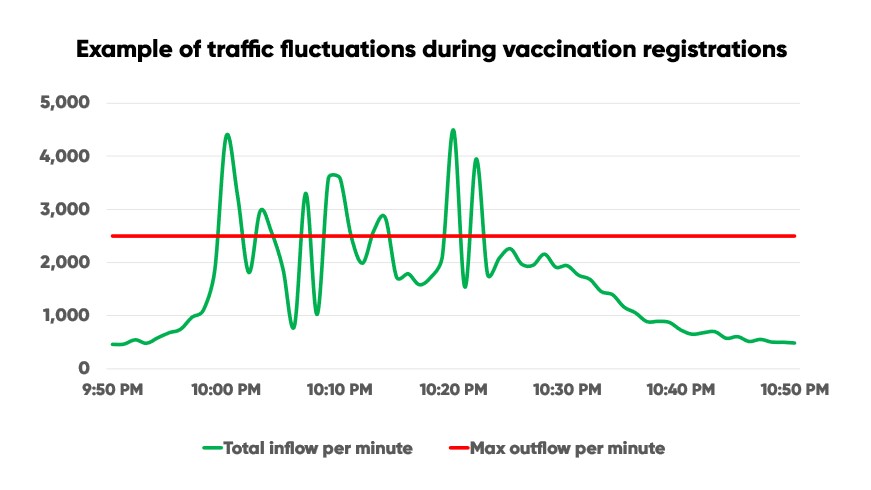 generalitat de catalunya traffic chart