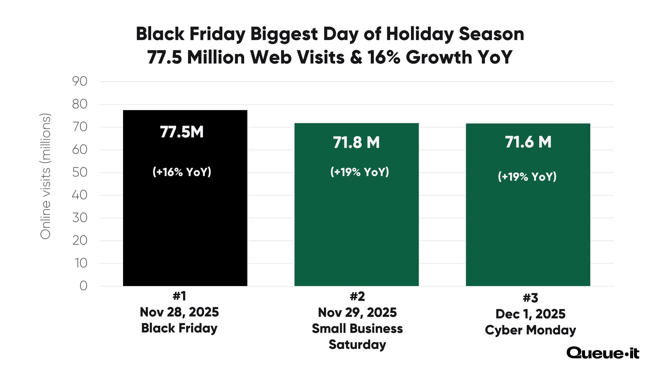 Biggest Retail Web Traffic Days of the 2025 Holiday Season