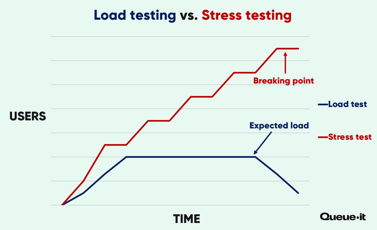 Load testing vs. stress testing graph