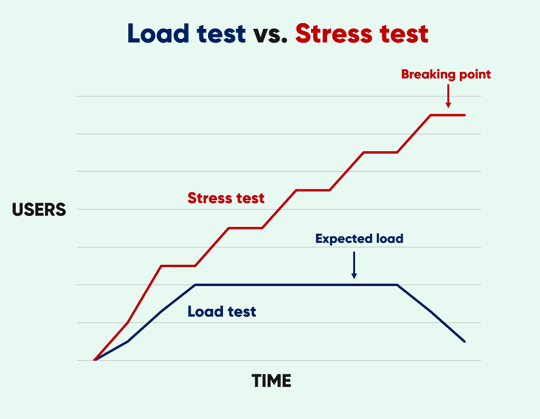 Load testing vs. stress testing comparison chart