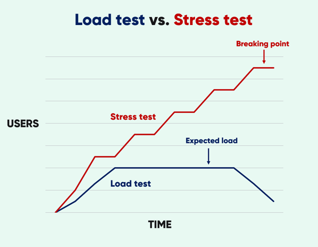 Load Testing vs. Stress Testing: Key Differences & Examples