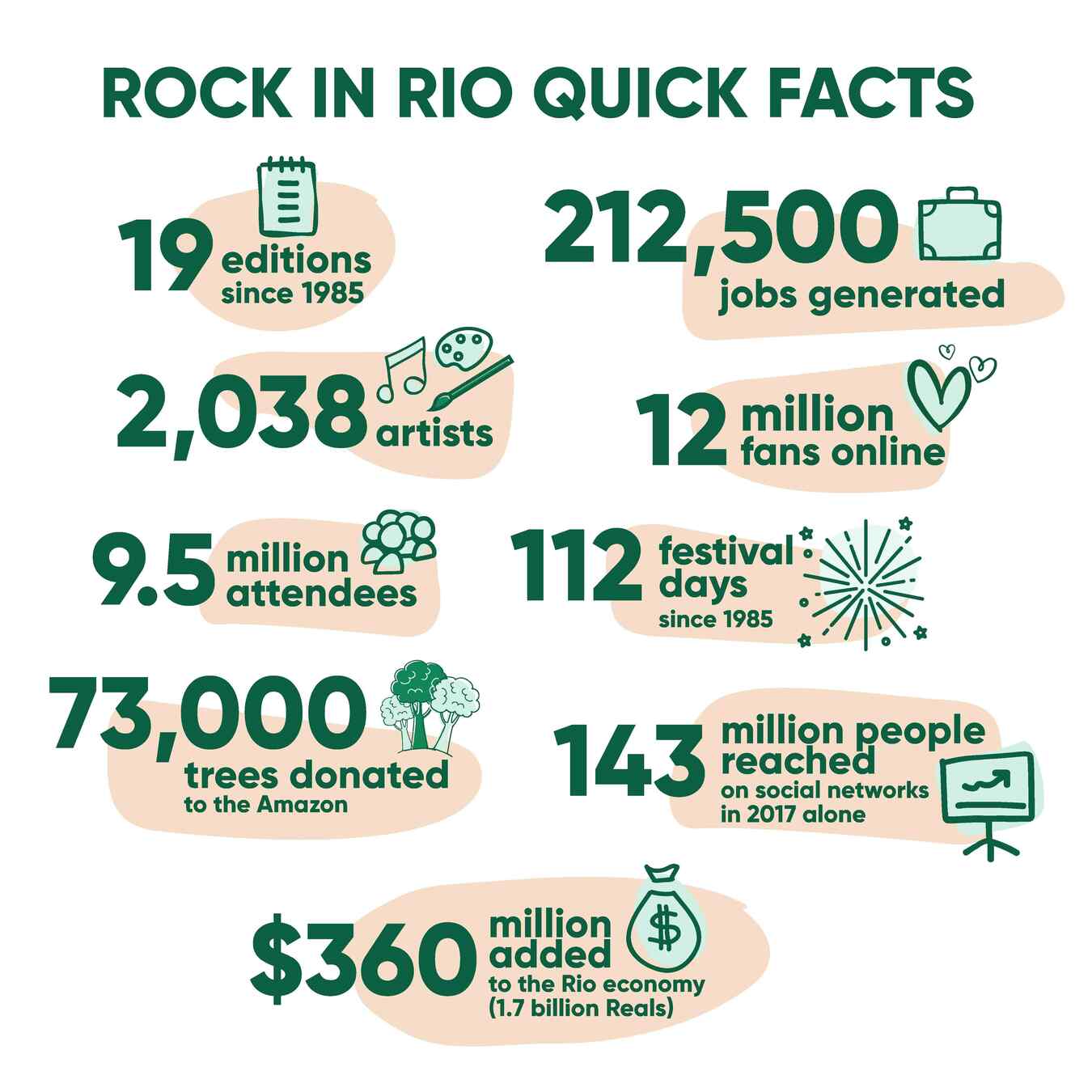 Several facts about Rock in Rio: Attendance, artists, jobs generated & more