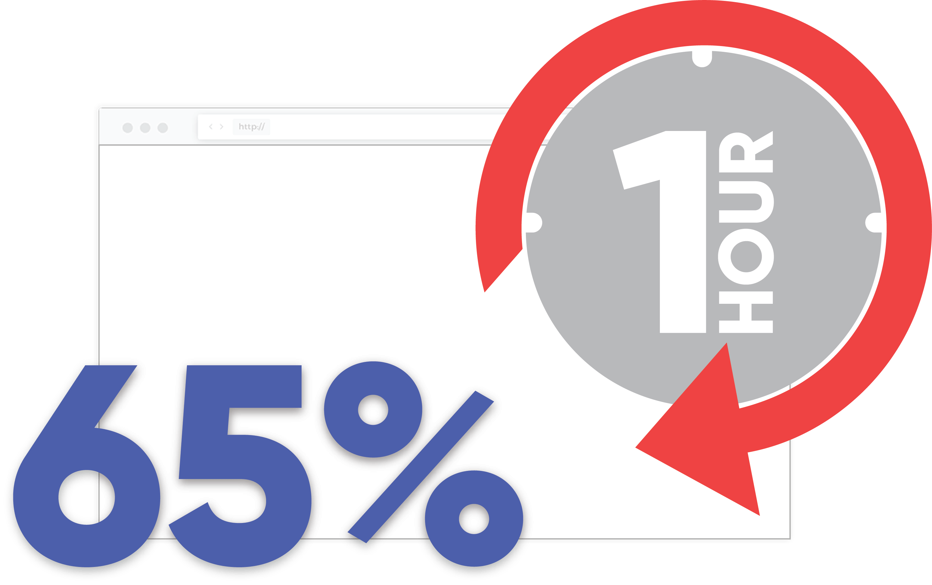 65% of organizations need over an hour to fix a website