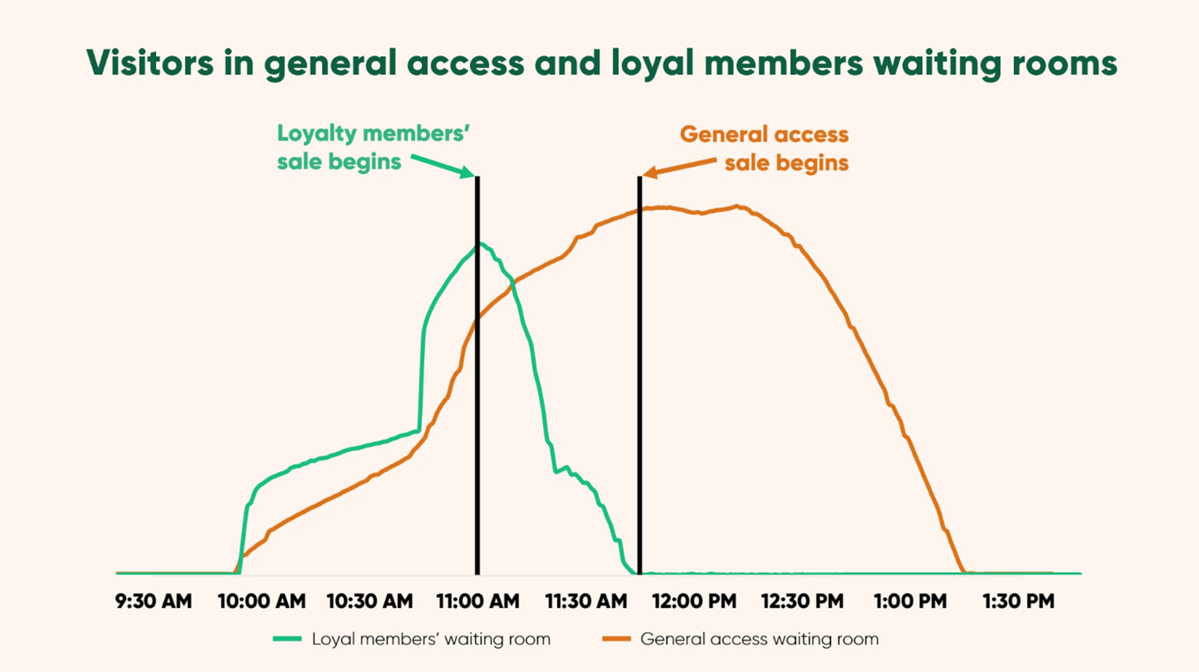 Graph showing Rapha's loyal members' and general access waiting rooms