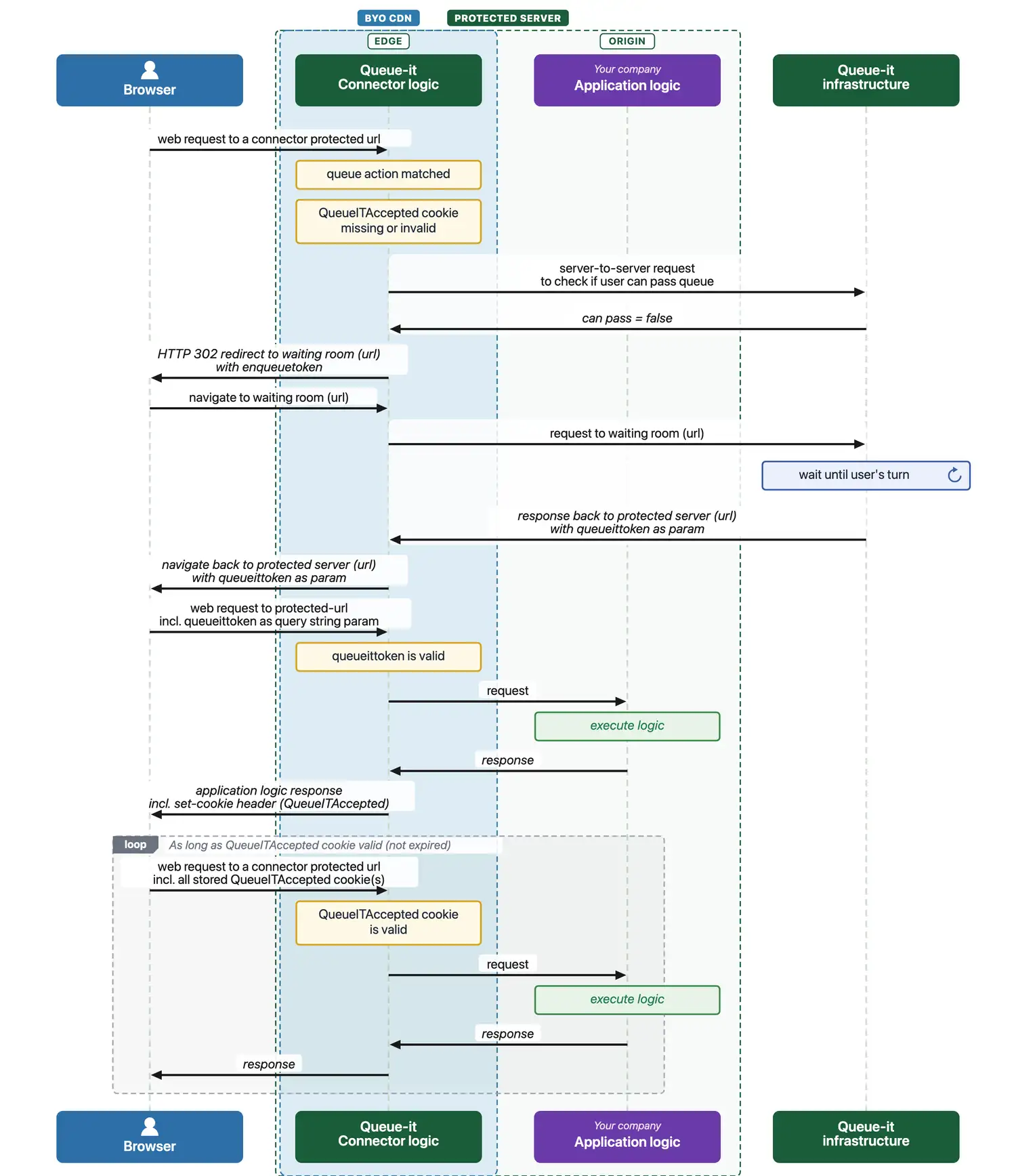 Queue-it BYO CDN integration diagram