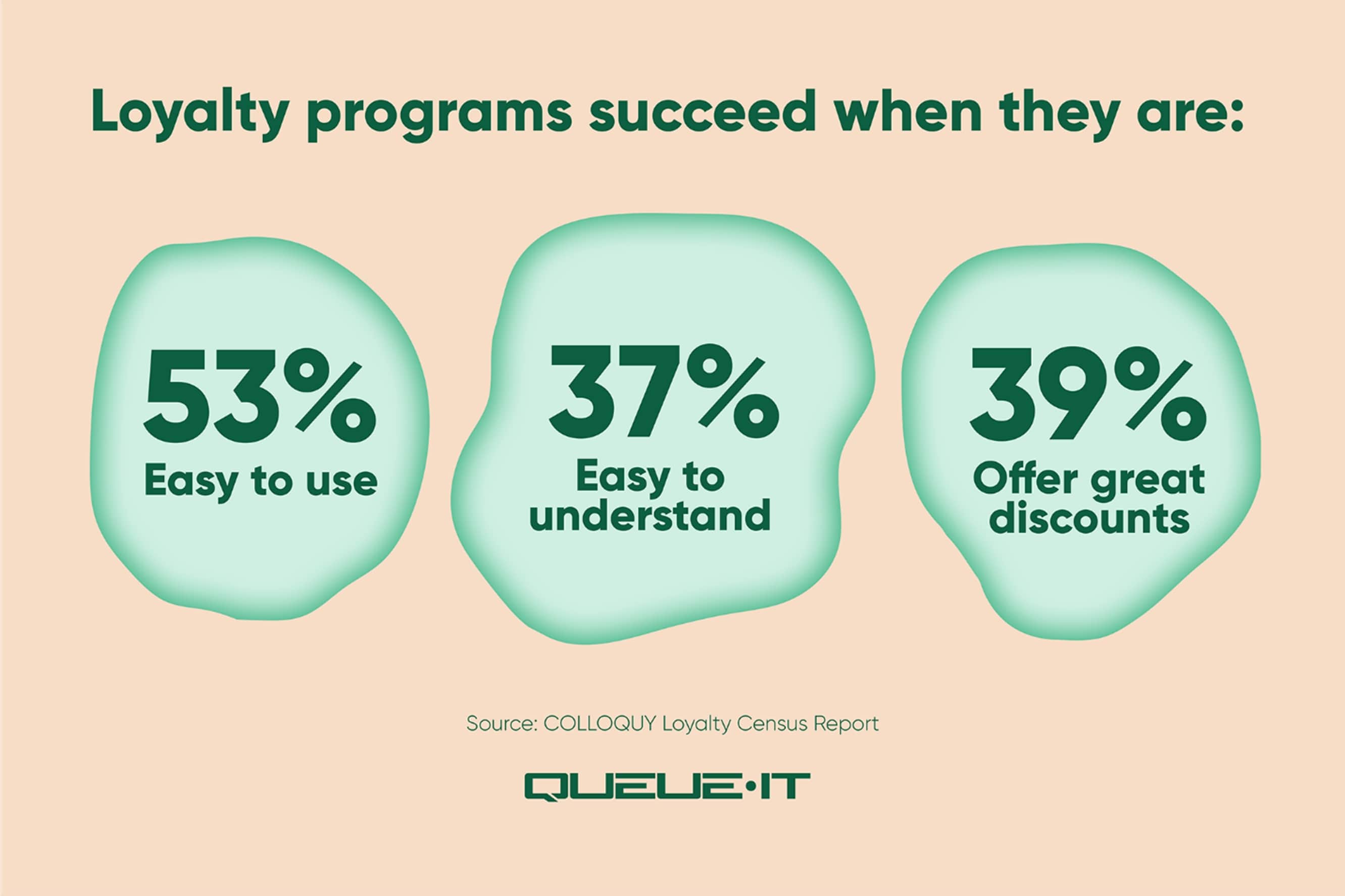 Loyalty programs succeed when they are: Easy to use, offer great discounts, and easy to understand