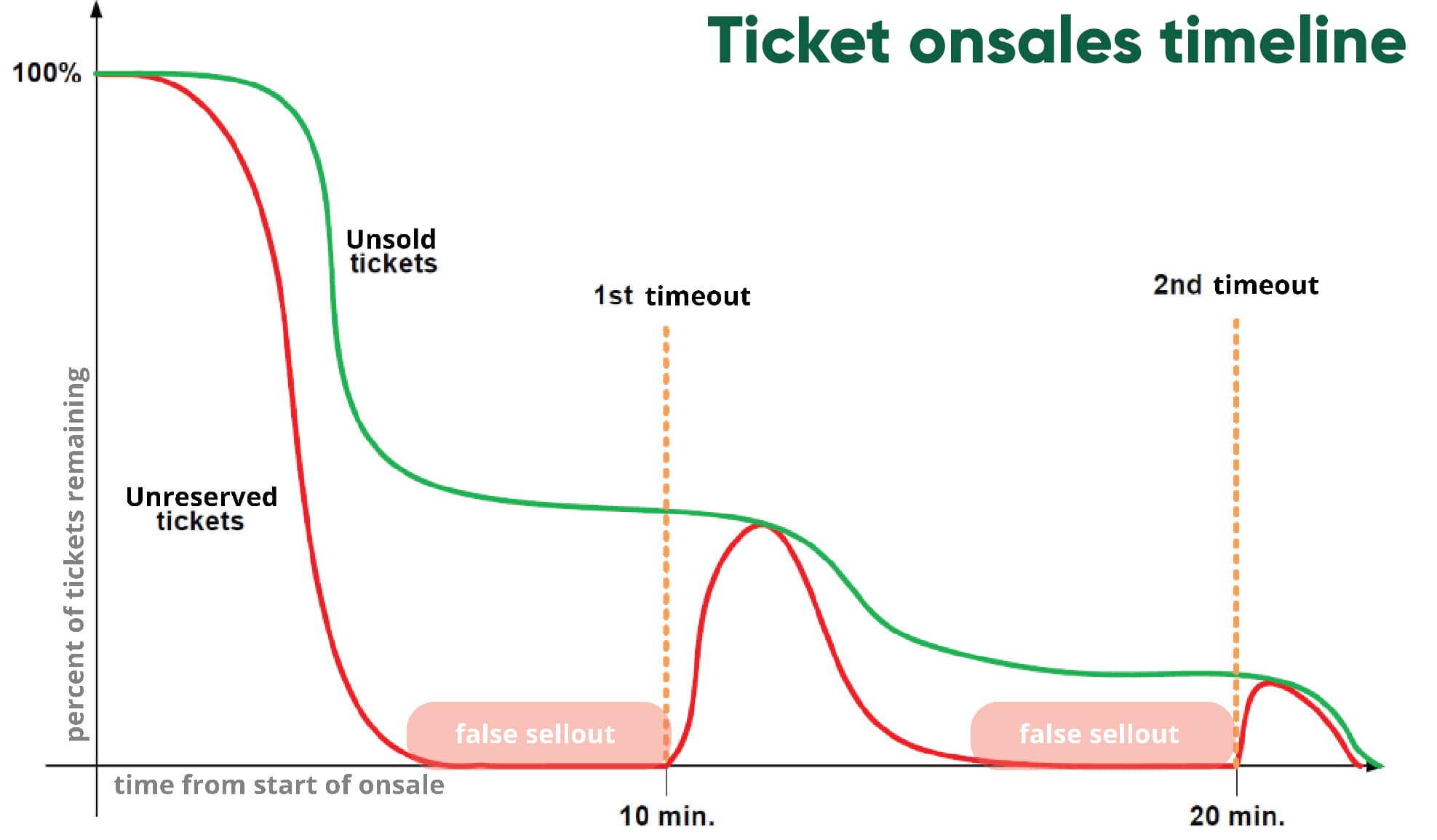 Ticket onsales timeline