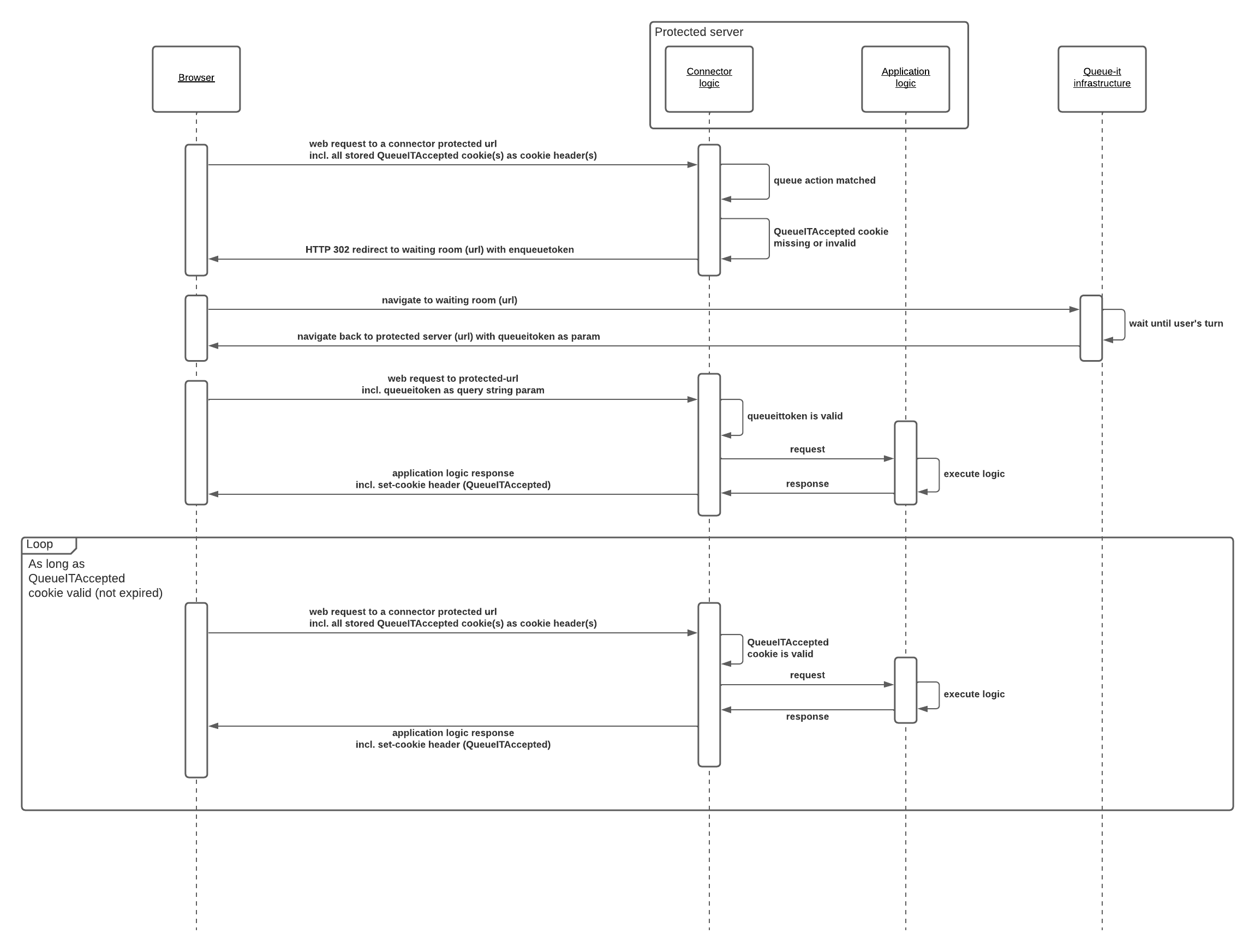 Queue-it Java connector flow