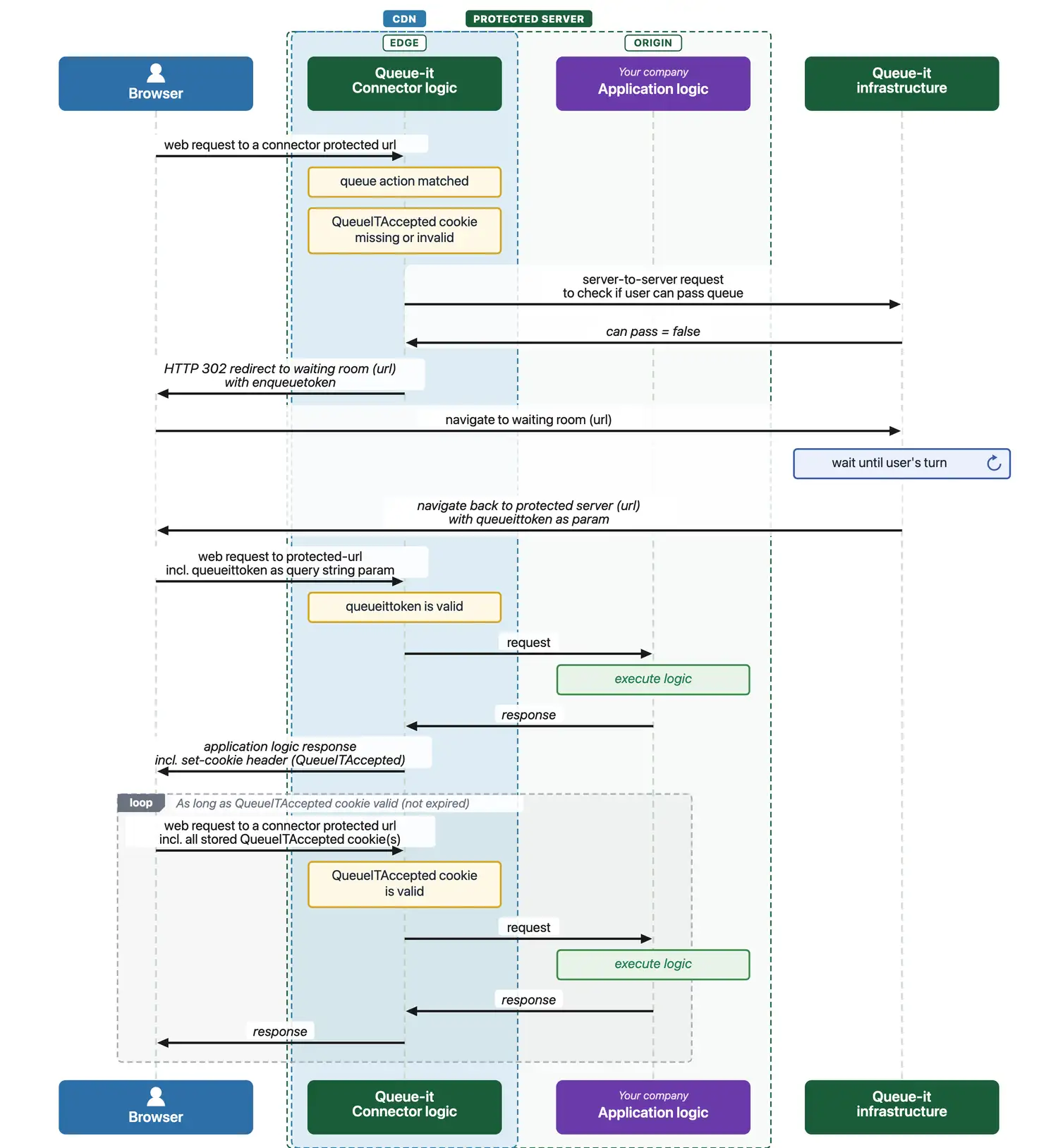 Queue-it v5 Edge Connector flow
