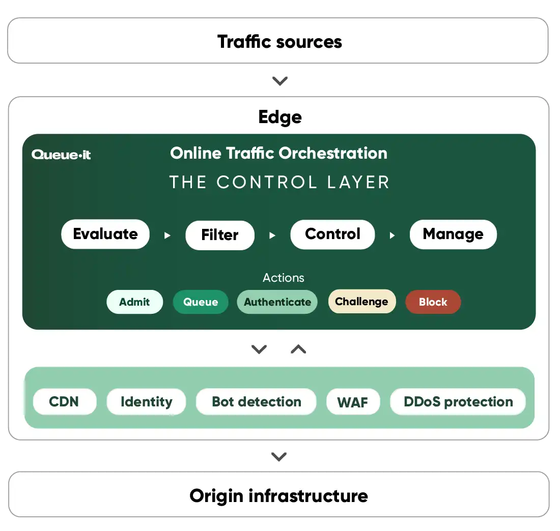 online traffic orchestration