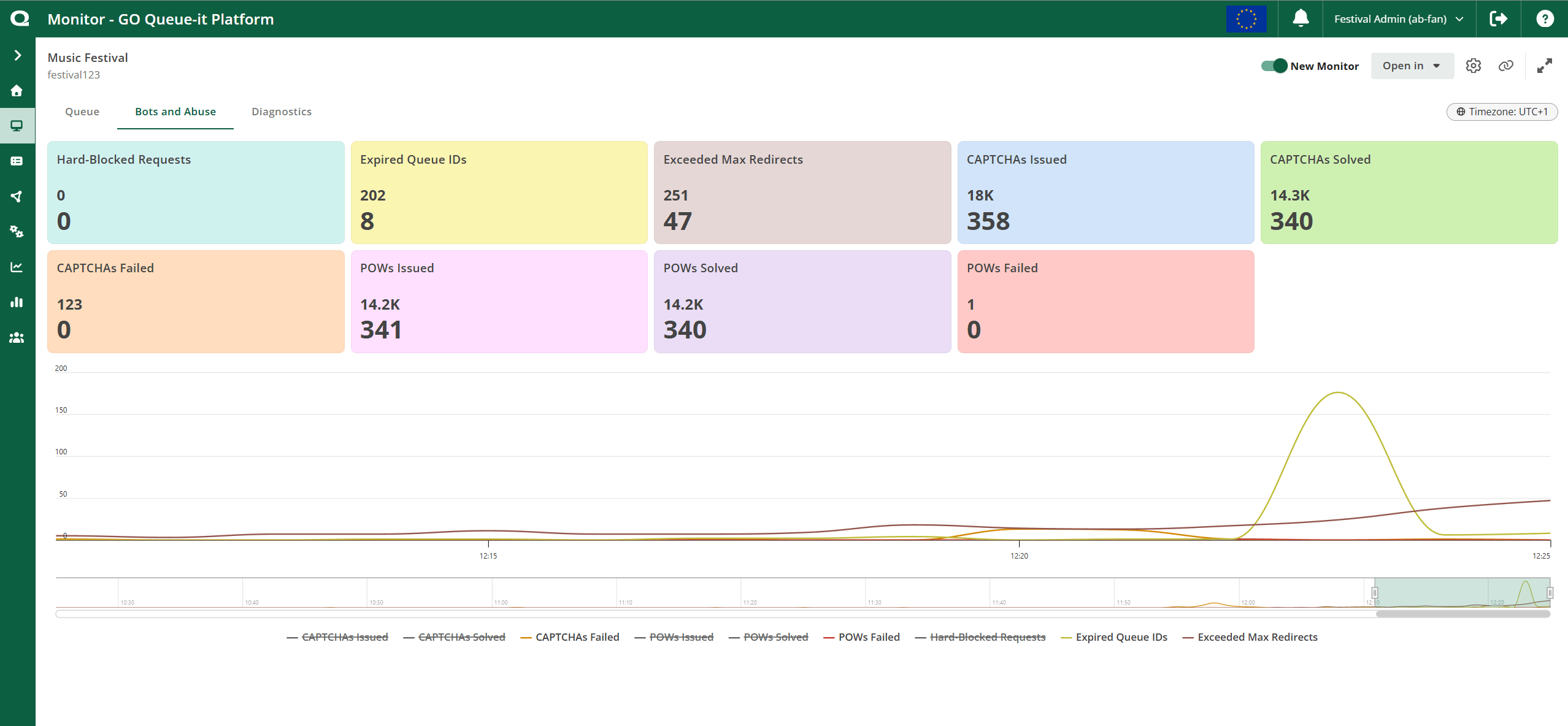 GO Queue-it Platform Bots & Abuse Dashboard