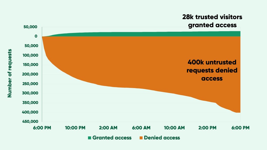 Chart showing 400 thousand untrusted visitors denied access