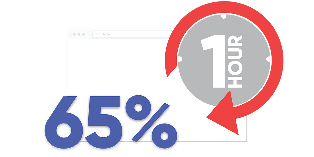 65% of websites need more than 1 hour to recover from downtime