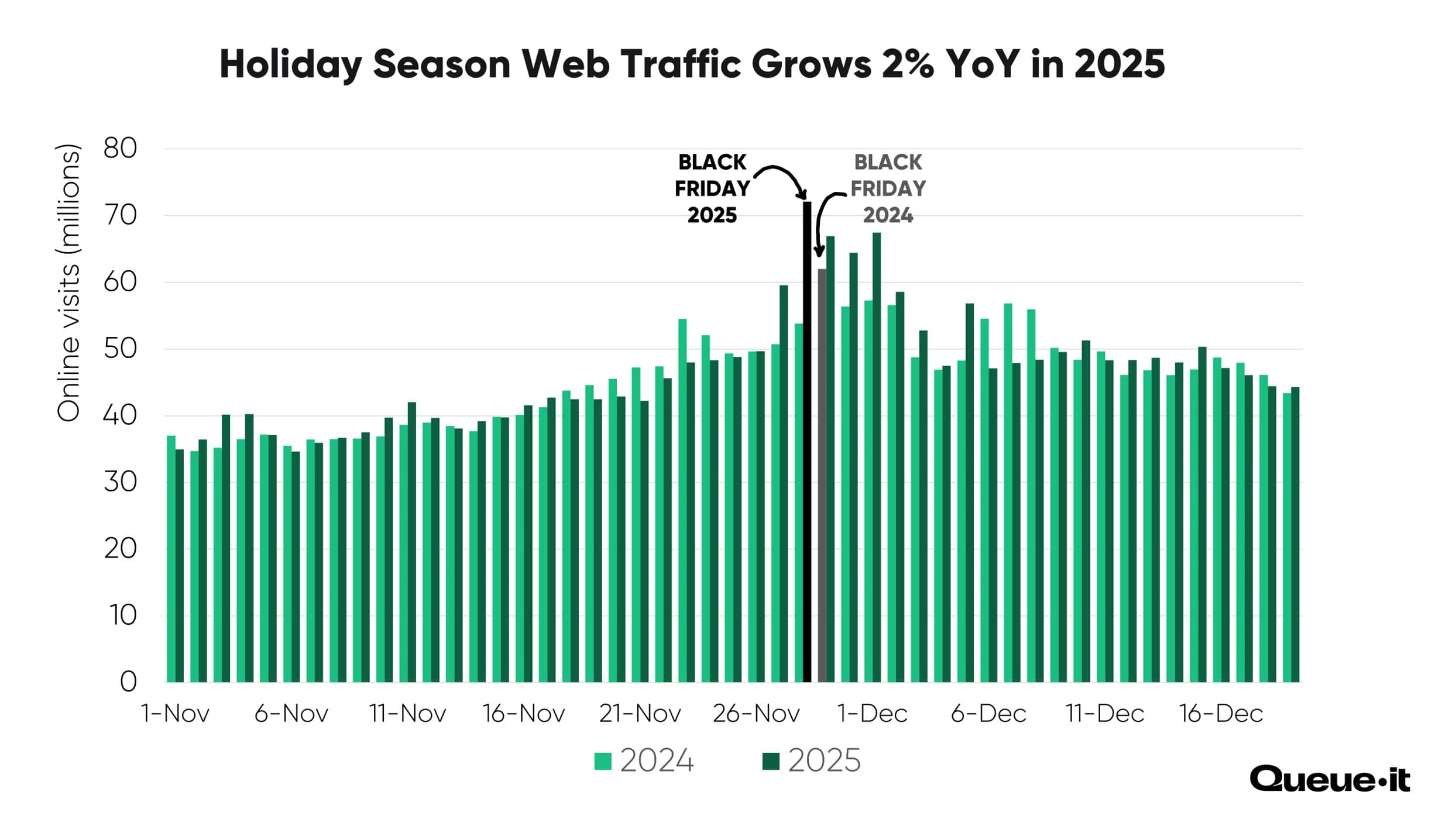 Full Holiday Season Traffic YoY Comparison: Traffic Grows 2%