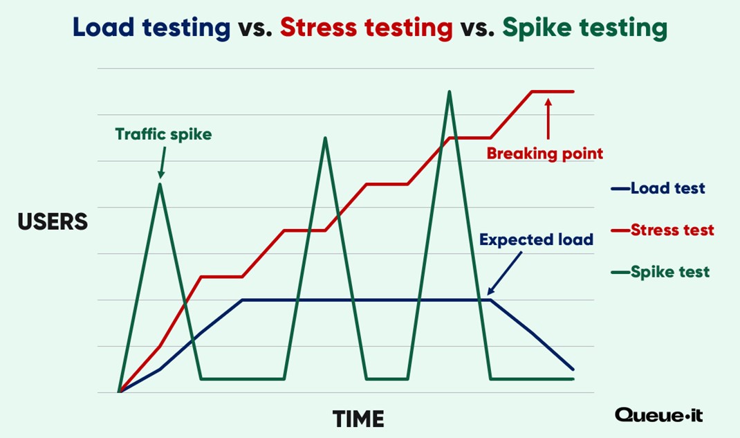 Load testing vs. stress testing vs. spike testing graph