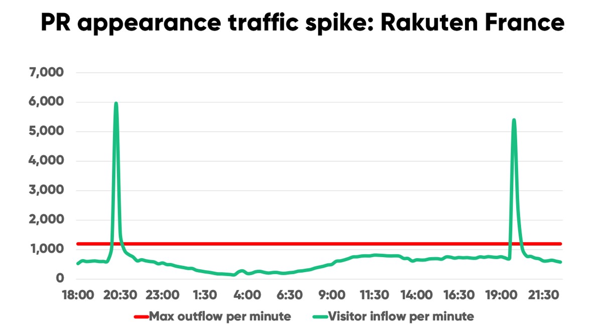 Chart showing traffic spike to Rakuten France's website