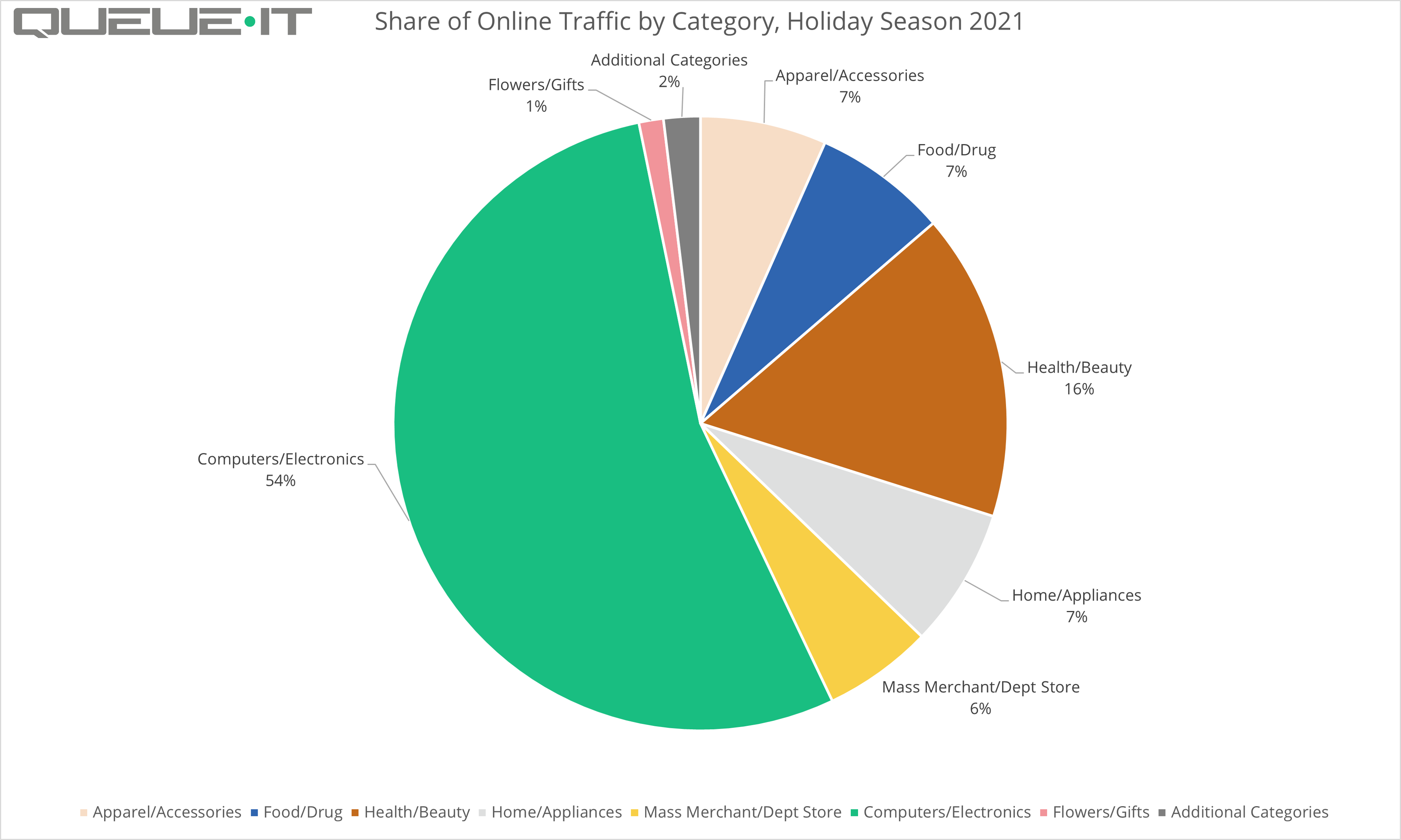 Holiday shopping web traffic by category 2021