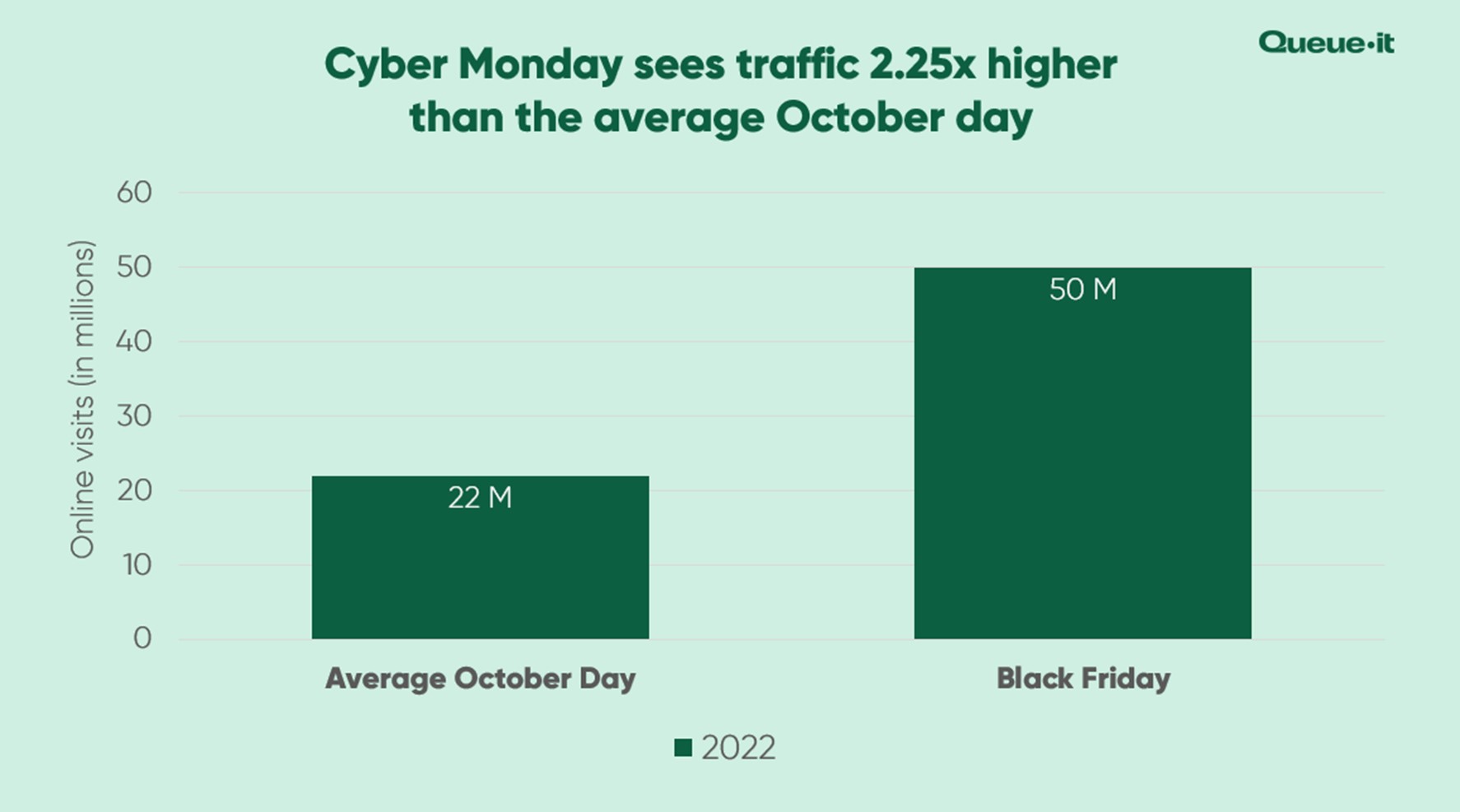 Cyber Monday sees traffic 2.5x that of normal October day