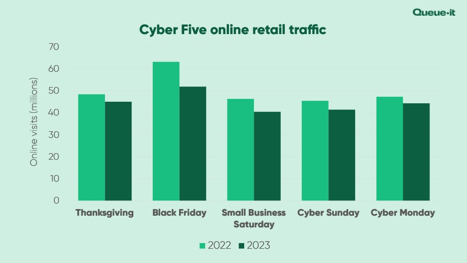 Cyber Five online retail traffic YoY comparison 