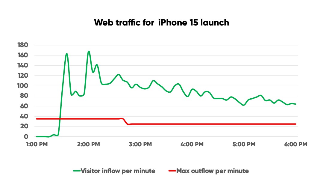 Chart showing traffic during an iPhone launch