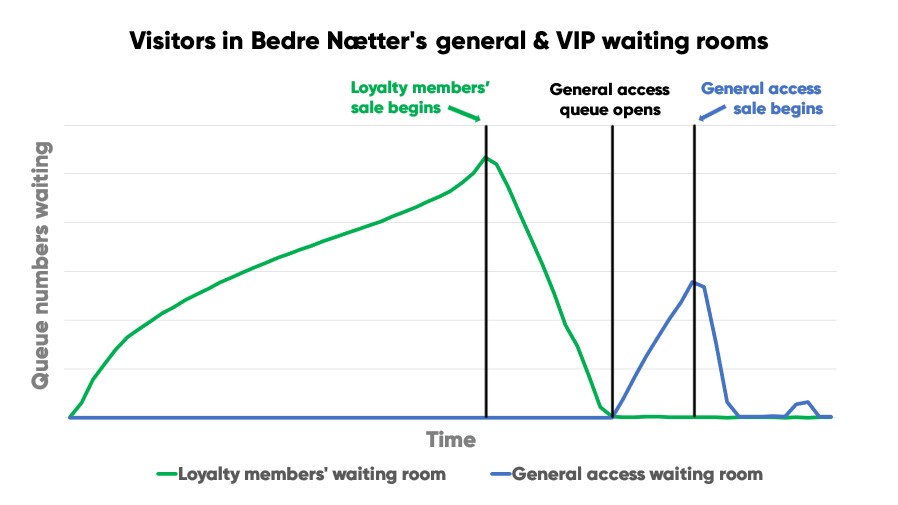 Chart showing visitors in Bedre Naetter's exclusive access & general access queue