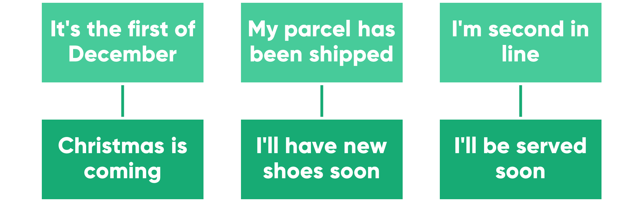 3 anticipation examples. Cue "my parcel has been shipped", response "I'll have new shoes soon"