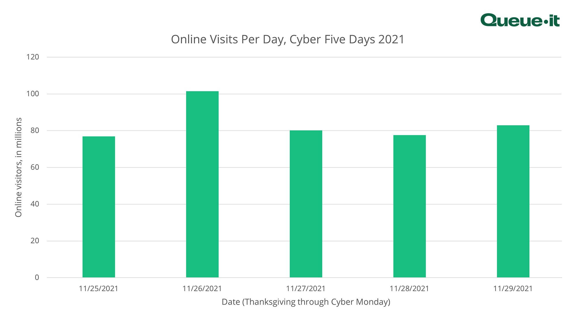 Holiday shopping retail web traffic Cyber Five