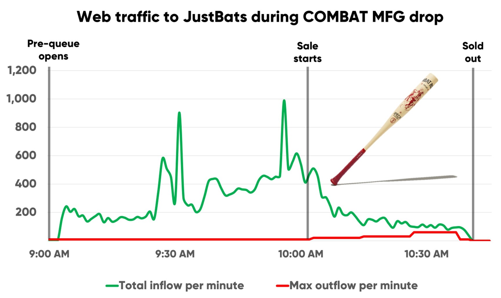 JustBats Waiting room traffic