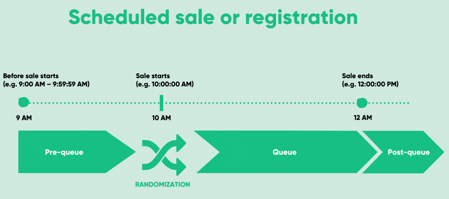 Infographic showing pre-queue, followed by randomization, followed by FIFO queue