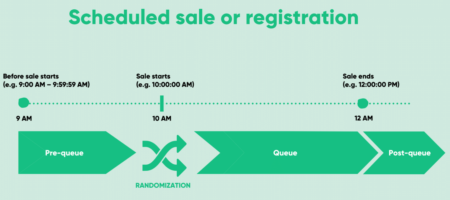 Illustration demonstrating the combination of randomization and first-in, first-out