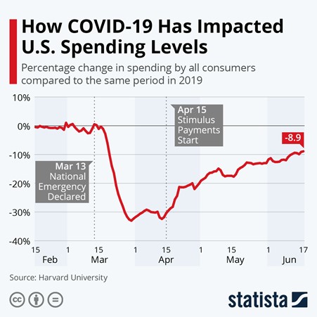 How COVID-19 impacted U.S. spending levels 2020