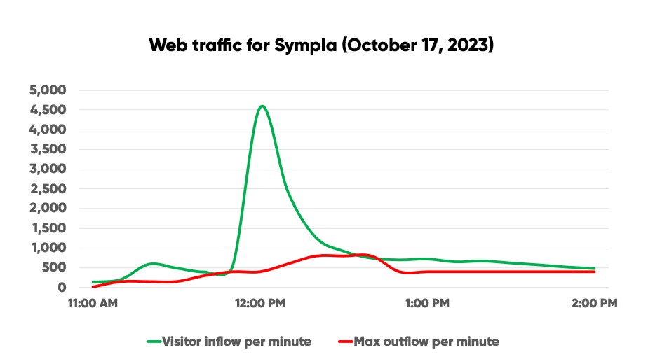 Chart showing web traffic to Sympla October 17, 2023