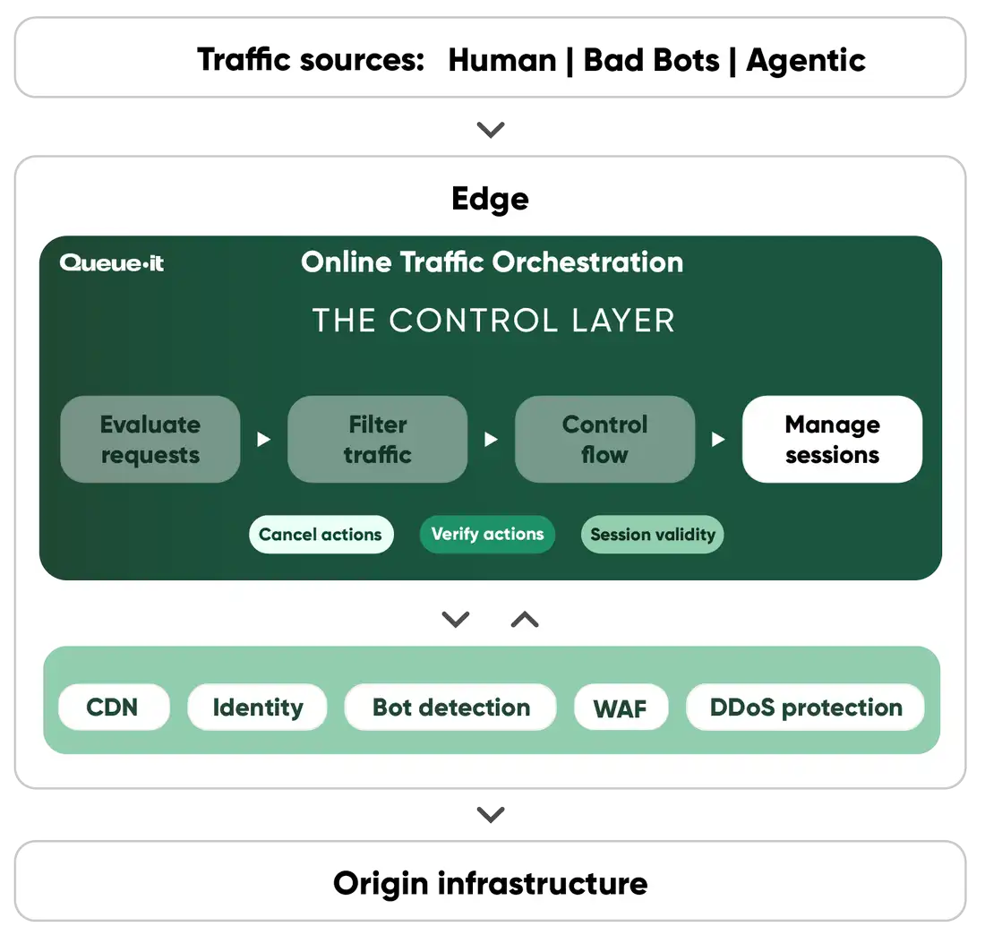 Online Traffic Orchestration Manage Traffic